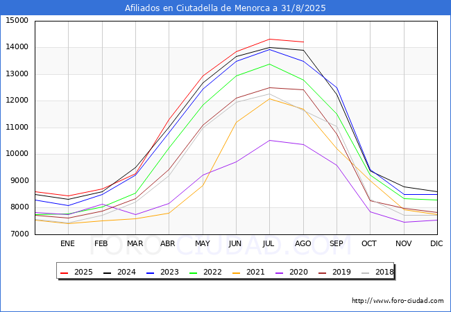 Evolucin Afiliados a la Seguridad Social para el Municipio de Ciutadella de Menorca hasta Agosto del 2025.
