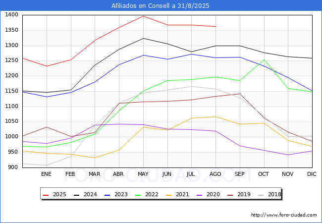 Evoluci�n Afiliados a la Seguridad Social para el Municipio de Consell hasta Agosto del 2025.