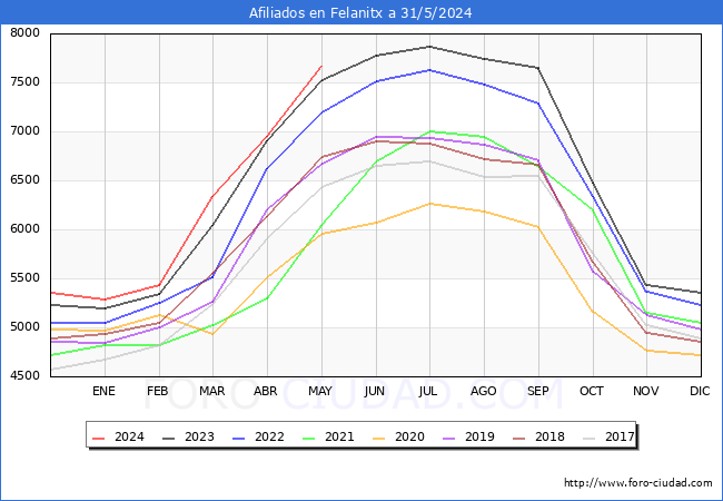Evolucin Afiliados a la Seguridad Social para el Municipio de Felanitx hasta Mayo del 2024.