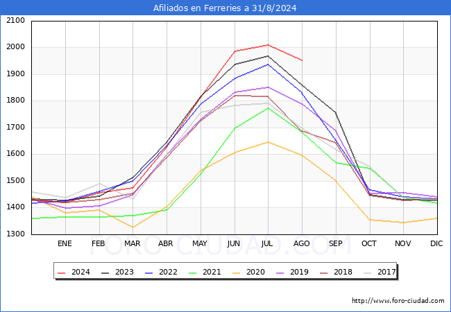 Evolucin Afiliados a la Seguridad Social para el Municipio de Ferreries hasta Agosto del 2024.