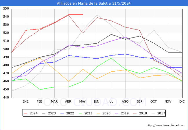 Evolucin Afiliados a la Seguridad Social para el Municipio de Maria de la Salut hasta Mayo del 2024.