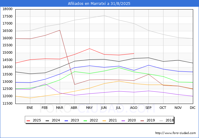 Evolucin Afiliados a la Seguridad Social para el Municipio de Marratx hasta Agosto del 2025.