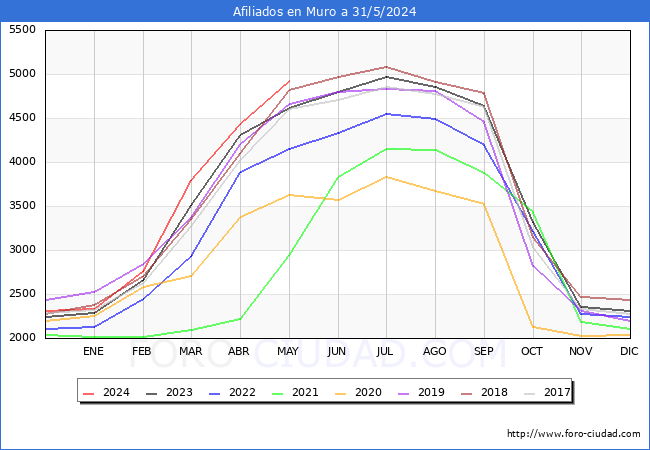 Evolucin Afiliados a la Seguridad Social para el Municipio de Muro hasta Mayo del 2024.