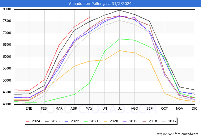 Evolucin Afiliados a la Seguridad Social para el Municipio de Pollena hasta Mayo del 2024.