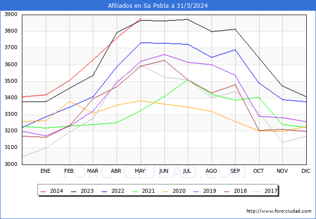 Evolucin Afiliados a la Seguridad Social para el Municipio de Sa Pobla hasta Mayo del 2024.