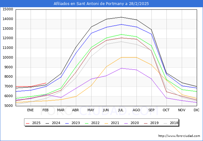 Evolucin Afiliados a la Seguridad Social para el Municipio de Sant Antoni de Portmany hasta Febrero del 2025.