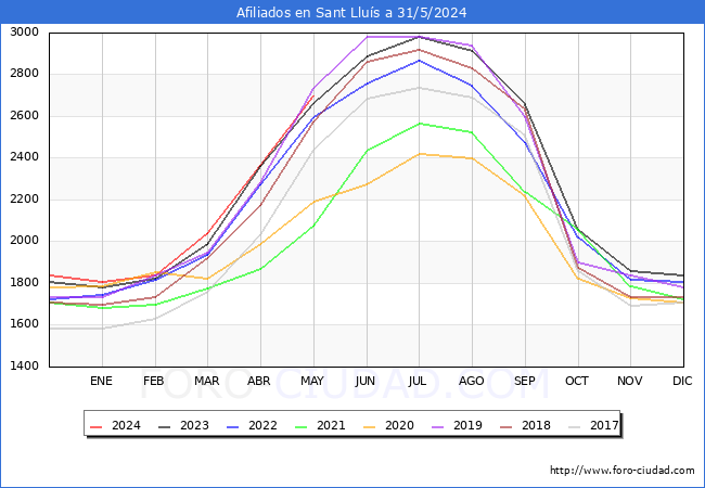 Evolucin Afiliados a la Seguridad Social para el Municipio de Sant Llus hasta Mayo del 2024.