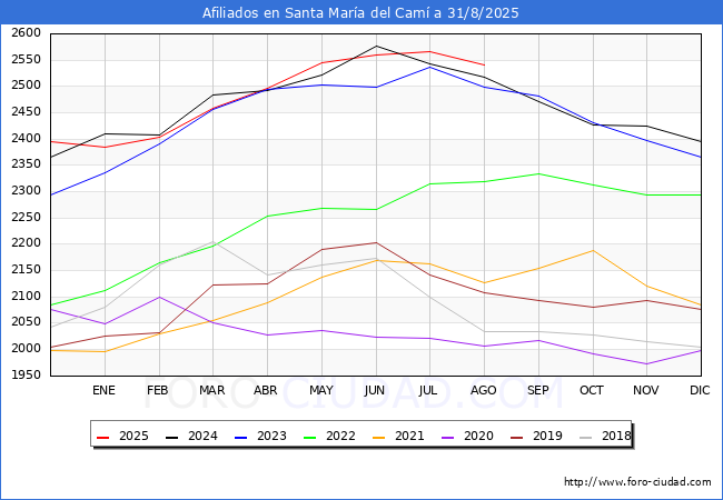 Evoluci�n Afiliados a la Seguridad Social para el Municipio de Santa Mar�a del Cam� hasta Agosto del 2025.