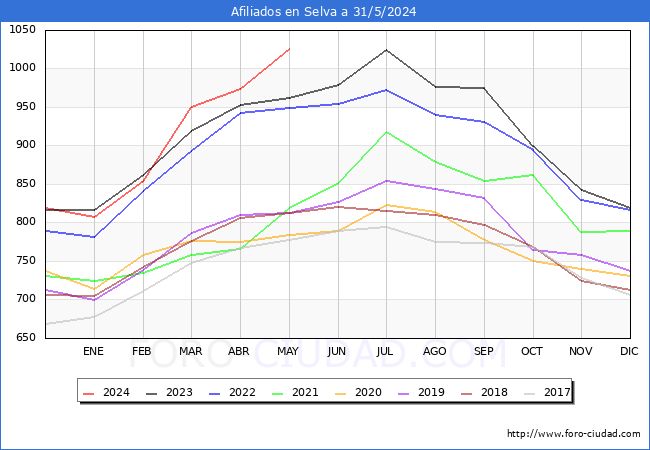 Evolucin Afiliados a la Seguridad Social para el Municipio de Selva hasta Mayo del 2024.
