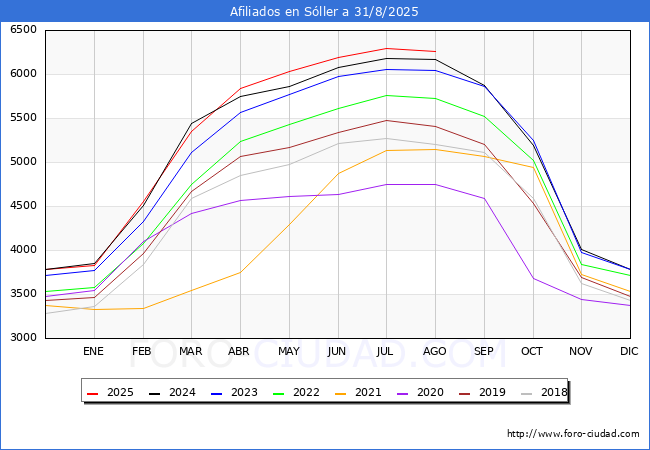 Evoluci�n Afiliados a la Seguridad Social para el Municipio de S�ller hasta Agosto del 2025.