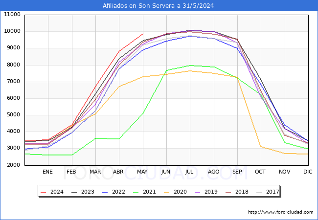 Evolucin Afiliados a la Seguridad Social para el Municipio de Son Servera hasta Mayo del 2024.