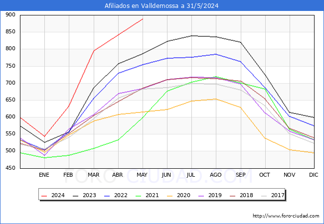 Evolucin Afiliados a la Seguridad Social para el Municipio de Valldemossa hasta Mayo del 2024.
