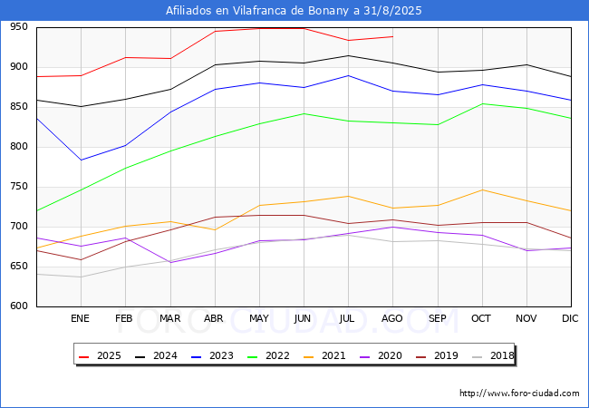 Evoluci�n Afiliados a la Seguridad Social para el Municipio de Vilafranca de Bonany hasta Agosto del 2025.