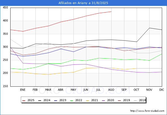 Evolucin Afiliados a la Seguridad Social para el Municipio de Ariany hasta Agosto del 2025.