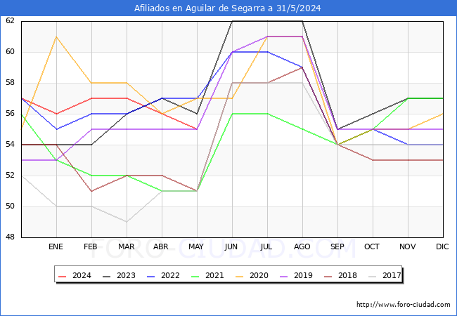 Evolucin Afiliados a la Seguridad Social para el Municipio de Aguilar de Segarra hasta Mayo del 2024.