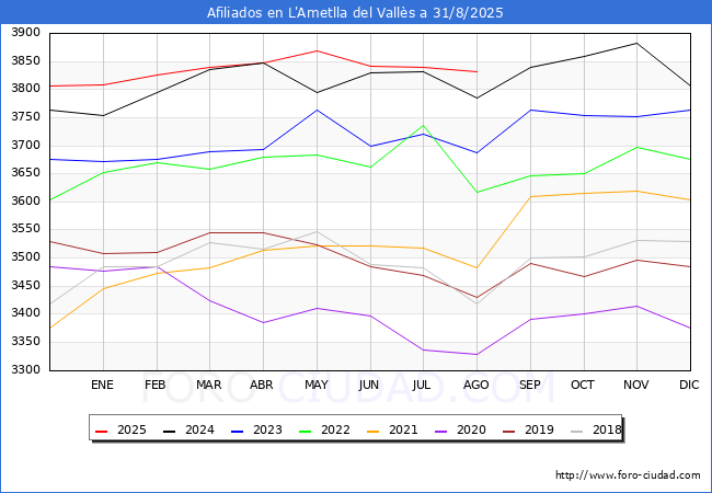 Evolucin Afiliados a la Seguridad Social para el Municipio de L'Ametlla del Valls hasta Agosto del 2025.