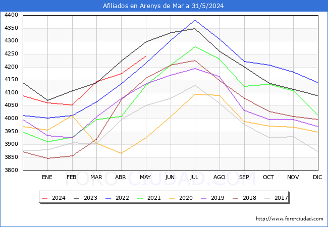 Evolucin Afiliados a la Seguridad Social para el Municipio de Arenys de Mar hasta Mayo del 2024.
