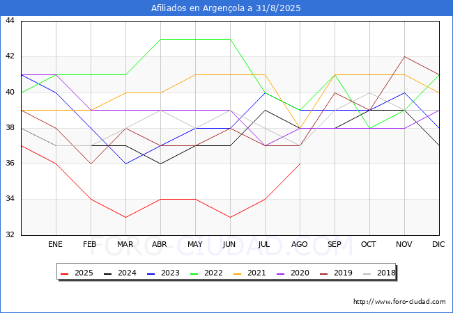 Evoluci�n Afiliados a la Seguridad Social para el Municipio de Argen�ola hasta Agosto del 2025.