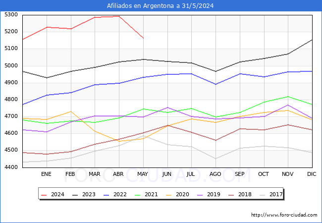 Evolucin Afiliados a la Seguridad Social para el Municipio de Argentona hasta Mayo del 2024.