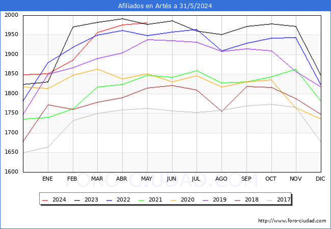 Evolucin Afiliados a la Seguridad Social para el Municipio de Arts hasta Mayo del 2024.