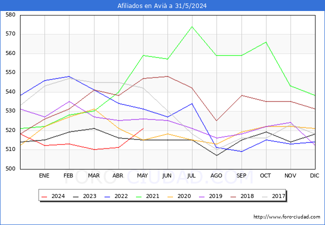 Evolucin Afiliados a la Seguridad Social para el Municipio de Avi hasta Mayo del 2024.