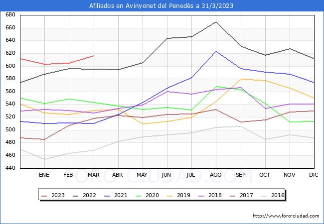 Evolucin Afiliados a la Seguridad Social para el Municipio de Avinyonet del Peneds hasta Marzo del 2023.