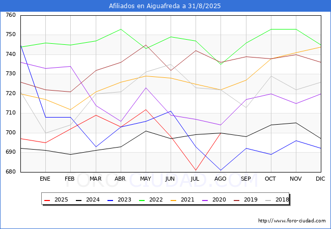 Evolucin Afiliados a la Seguridad Social para el Municipio de Aiguafreda hasta Agosto del 2025.