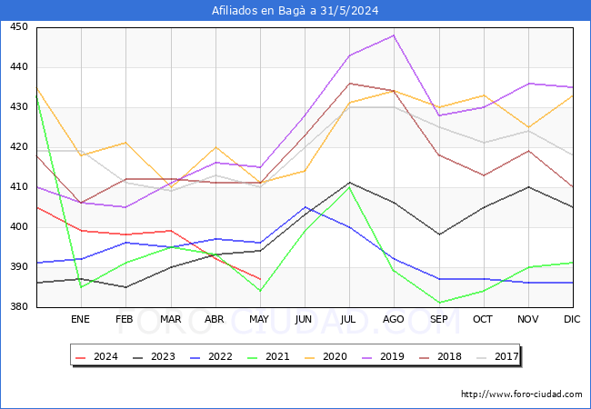 Evolucin Afiliados a la Seguridad Social para el Municipio de Bag hasta Mayo del 2024.