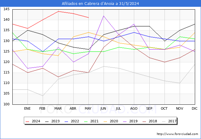 Evolucin Afiliados a la Seguridad Social para el Municipio de Cabrera d'Anoia hasta Mayo del 2024.