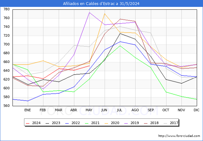 Evolucin Afiliados a la Seguridad Social para el Municipio de Caldes d'Estrac hasta Mayo del 2024.