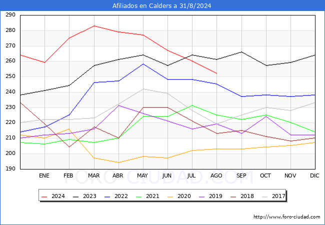 Evolucin Afiliados a la Seguridad Social para el Municipio de Calders hasta Agosto del 2024.