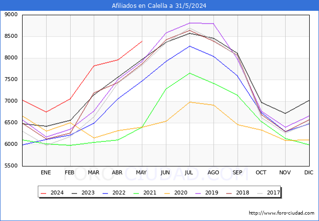 Evolucin Afiliados a la Seguridad Social para el Municipio de Calella hasta Mayo del 2024.