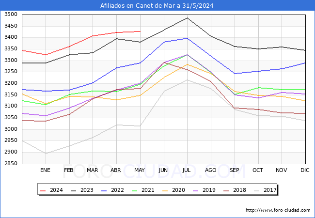 Evolucin Afiliados a la Seguridad Social para el Municipio de Canet de Mar hasta Mayo del 2024.