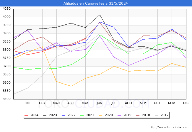Evolucin Afiliados a la Seguridad Social para el Municipio de Canovelles hasta Mayo del 2024.