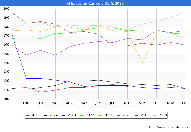 Evoluci�n Afiliados a la Seguridad Social para el Municipio de Carme hasta Agosto del 2025.