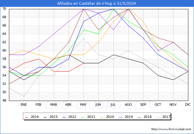 Evolucin Afiliados a la Seguridad Social para el Municipio de Castellar de n'Hug hasta Mayo del 2024.