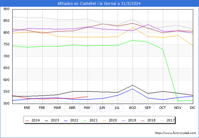 Evolucin Afiliados a la Seguridad Social para el Municipio de Castellet i la Gornal hasta Mayo del 2024.