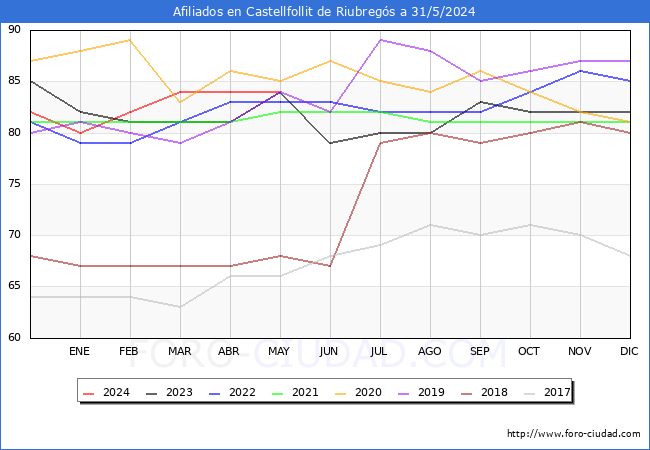 Evolucin Afiliados a la Seguridad Social para el Municipio de Castellfollit de Riubregs hasta Mayo del 2024.