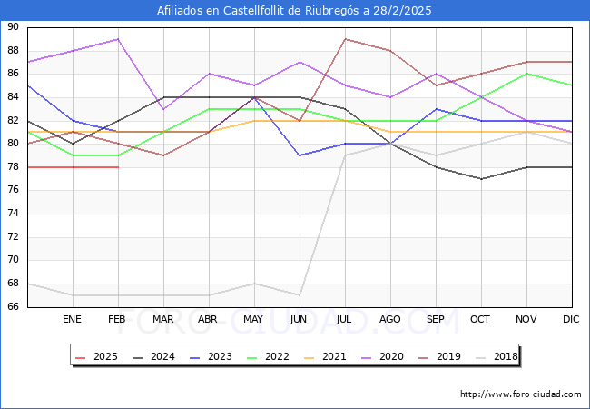 Evolucin Afiliados a la Seguridad Social para el Municipio de Castellfollit de Riubregs hasta Febrero del 2025.