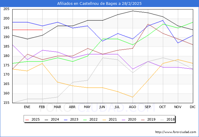 Evolucin Afiliados a la Seguridad Social para el Municipio de Castellnou de Bages hasta Febrero del 2025.