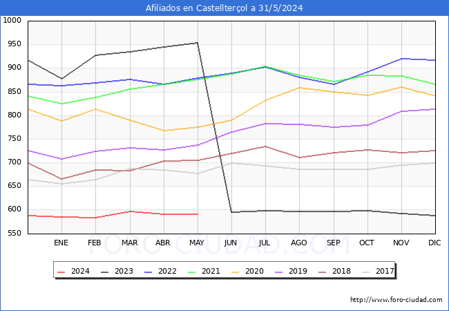 Evolucin Afiliados a la Seguridad Social para el Municipio de Castellterol hasta Mayo del 2024.