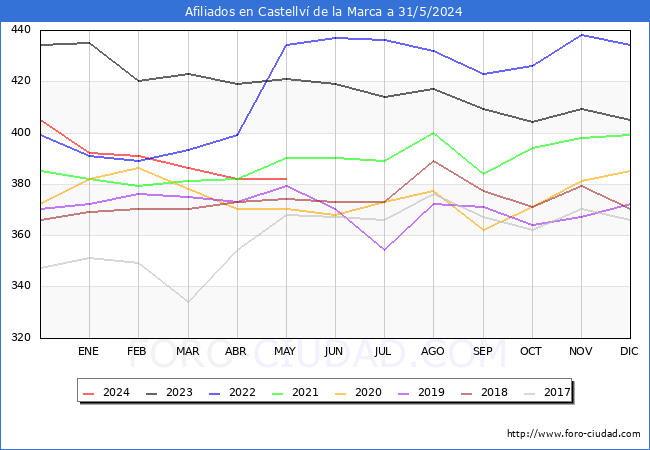 Evolucin Afiliados a la Seguridad Social para el Municipio de Castellv de la Marca hasta Mayo del 2024.