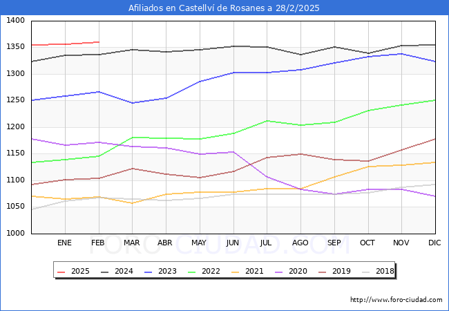 Evolucin Afiliados a la Seguridad Social para el Municipio de Castellv de Rosanes hasta Febrero del 2025.