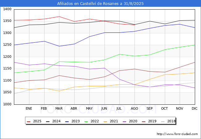 Evolucin Afiliados a la Seguridad Social para el Municipio de Castellv de Rosanes hasta Agosto del 2025.