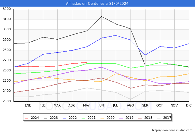 Evolucin Afiliados a la Seguridad Social para el Municipio de Centelles hasta Mayo del 2024.