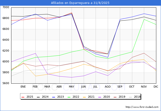 Evolucin Afiliados a la Seguridad Social para el Municipio de Esparreguera hasta Agosto del 2025.