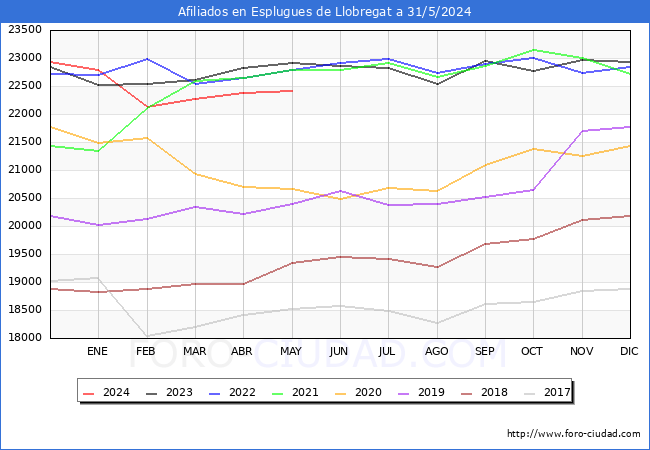 Evolucin Afiliados a la Seguridad Social para el Municipio de Esplugues de Llobregat hasta Mayo del 2024.