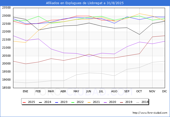 Evolucin Afiliados a la Seguridad Social para el Municipio de Esplugues de Llobregat hasta Agosto del 2025.