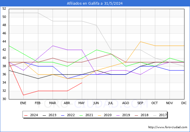 Evolucin Afiliados a la Seguridad Social para el Municipio de Gallifa hasta Mayo del 2024.