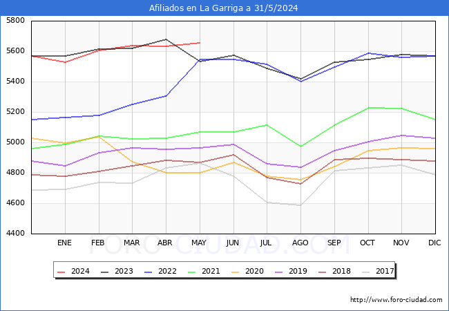 Evolucin Afiliados a la Seguridad Social para el Municipio de La Garriga hasta Mayo del 2024.